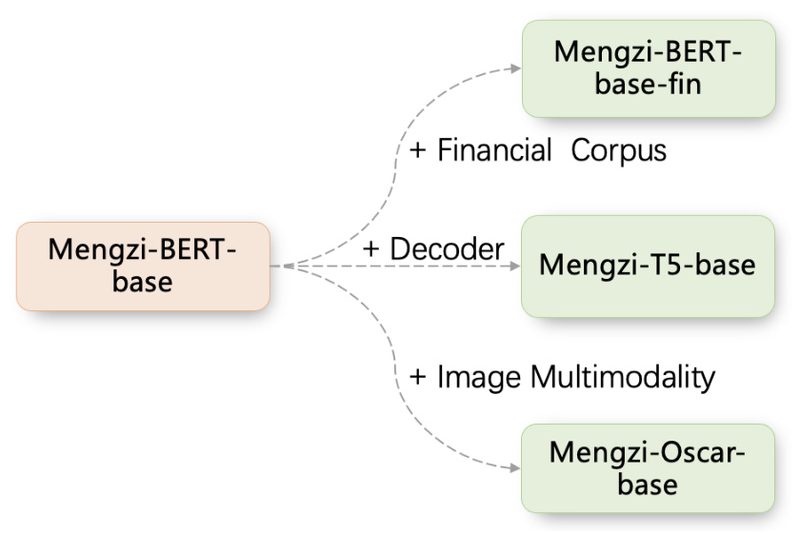 Mengzi: Lightweight, High-Performance Chinese Pre-Trained Models for Efficient NLP Deployment